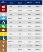 <b>由十二个国构成的联盟表欧盟食物标签方面协调</b>